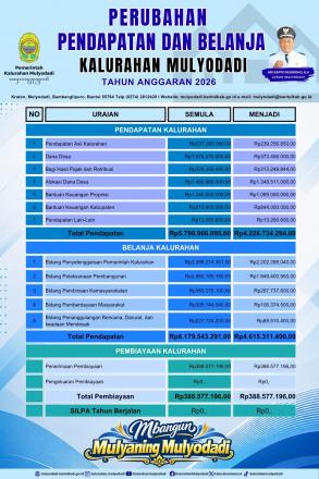 Perubahan Anggaran Pendapatan dan Belanja Kalurahan (APBKal) Mulyodadi Tahun Anggaran 2026